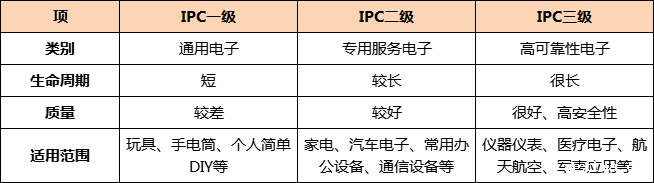 电路板厂教您识别电路板IPC等级的验收标准